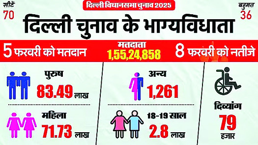 दिल्ली विधानसभा चुनाव के लिए 5 फरवरी को मतदान, 8 को आएंगे नतीजे